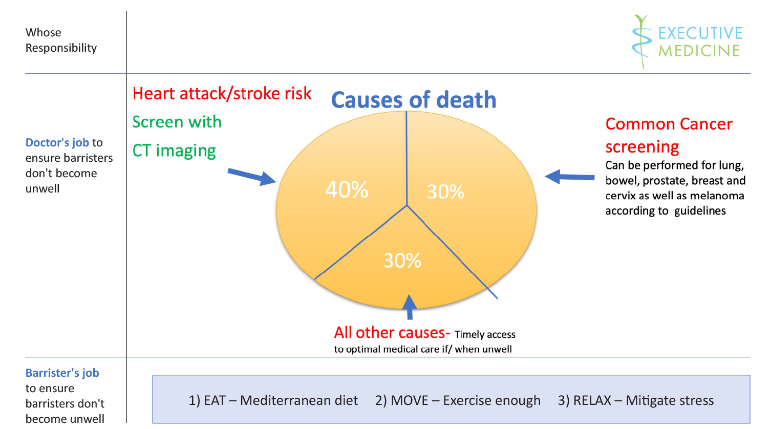 causes of death pie chart: Screen with CT imaging: 40%, Common Cancer screening: 30%, All other causes: 30%. 